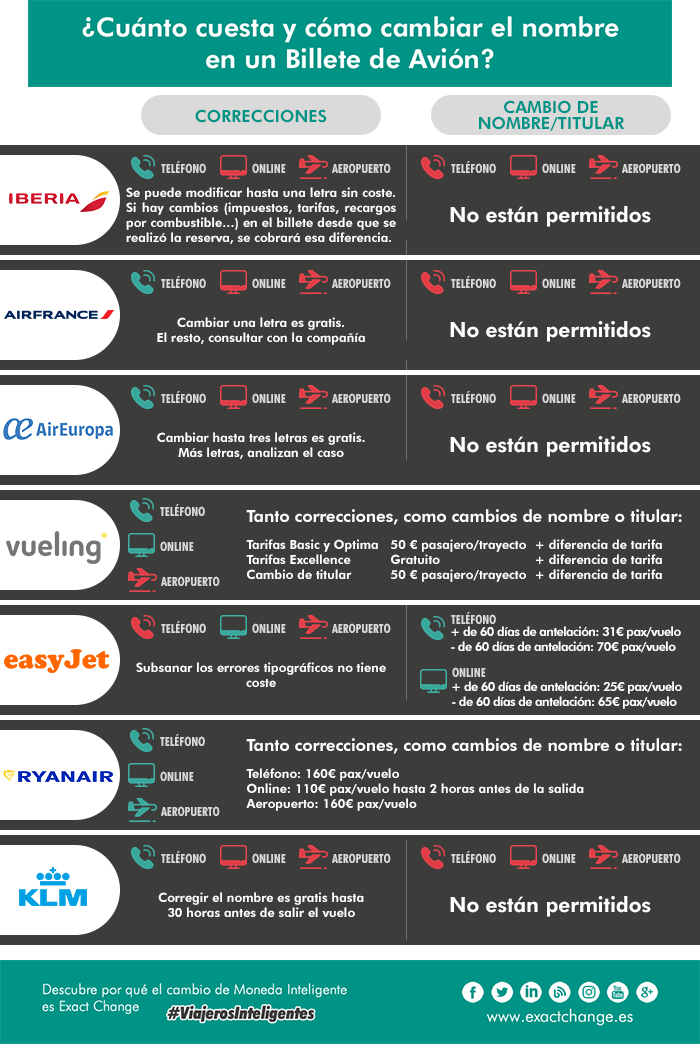 Cuánto cuesta y cómo cambiar el nombre en un Billete de Avión