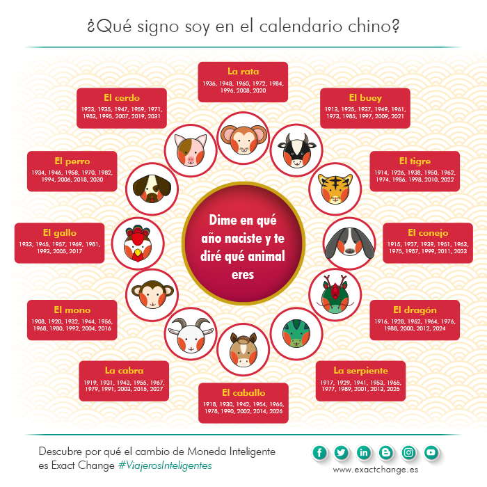 Año Nuevo Chino: Calendario, horóscopo y animales